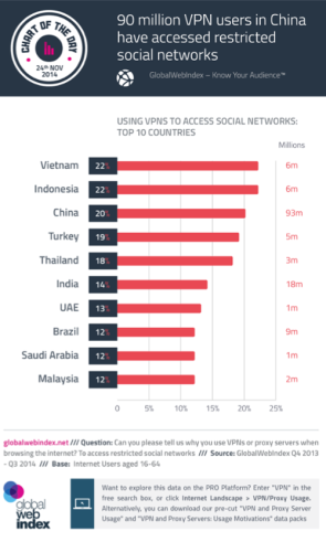 24th-Nov-2014-90-million-VPN-users-in-China