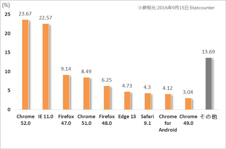 Webブラウザシェアランキング日本