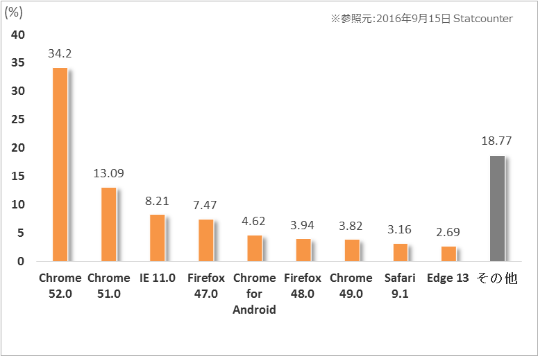 Webブラウザシェアランキング(2016年8月)：世界